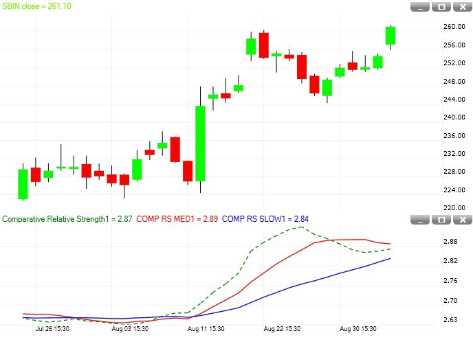 Comparative Relative Strength