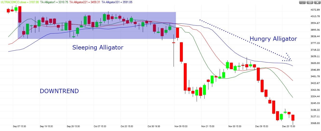 TA Alligator trends