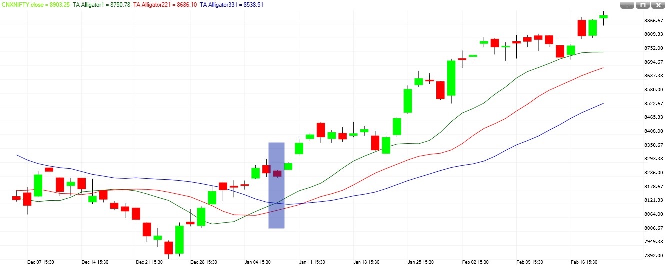 TA Alligator buy signal
