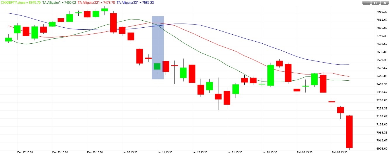 TA Alligator sell signal