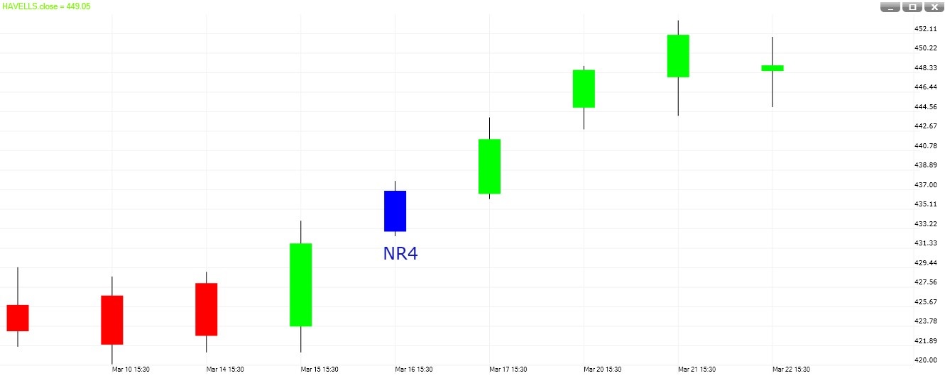 NR4 pattern
