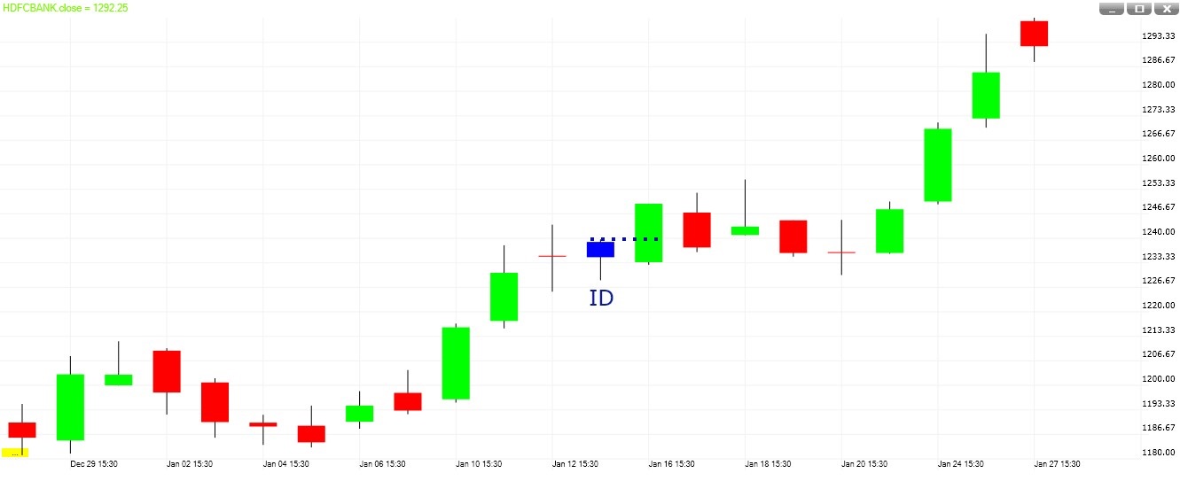 Inside day pattern