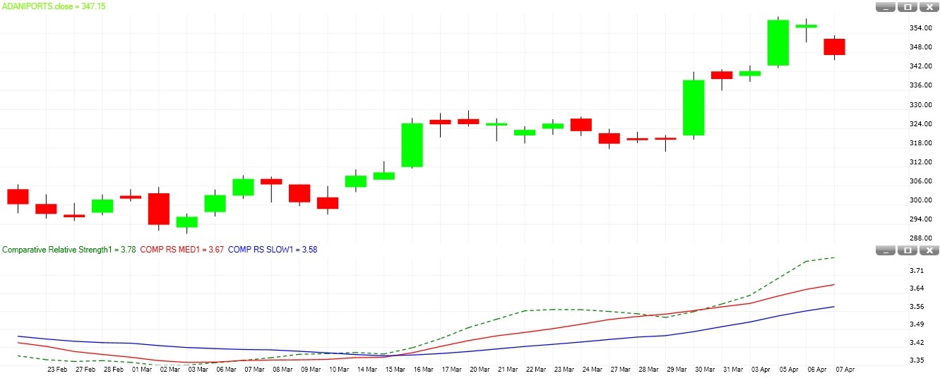 CRS outperforming