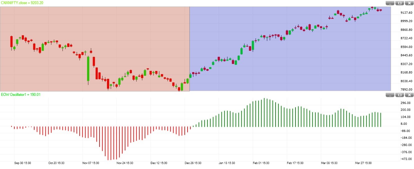 EOW buy on dip