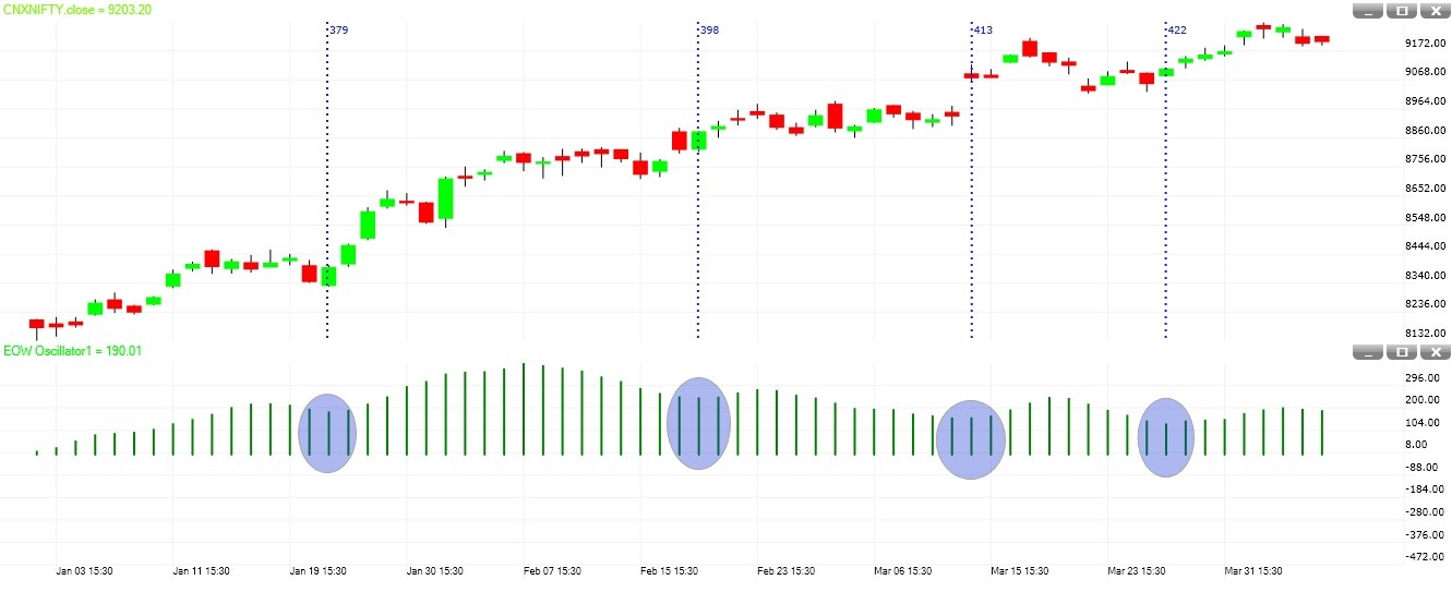 EOW sell on rally