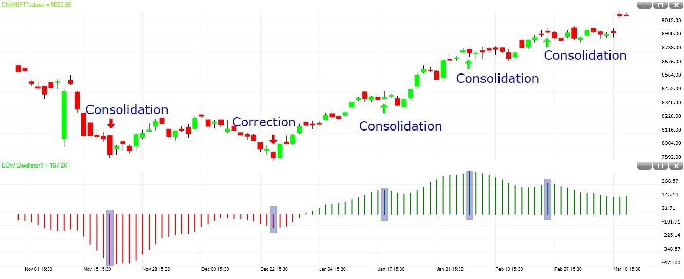 EOW oscillator chart