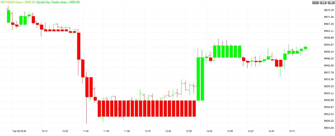 Escala Day Trader chart