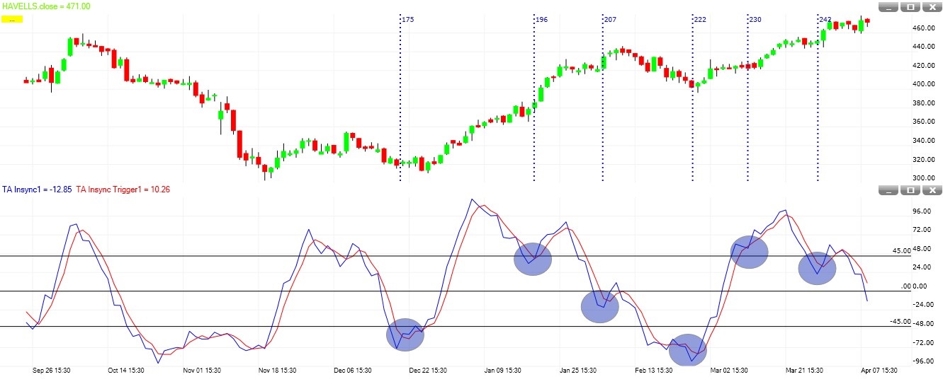TA Insync trend usage