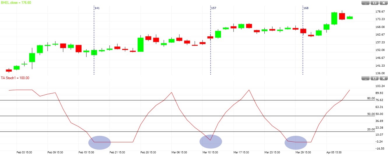 TA Stoch buy signal