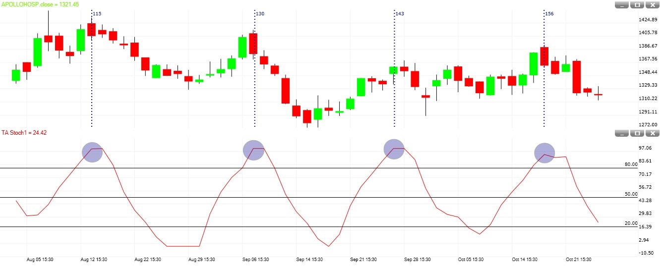 TA Stoch sell signal