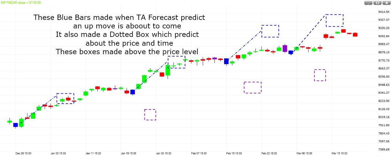 TA Forecast example 1