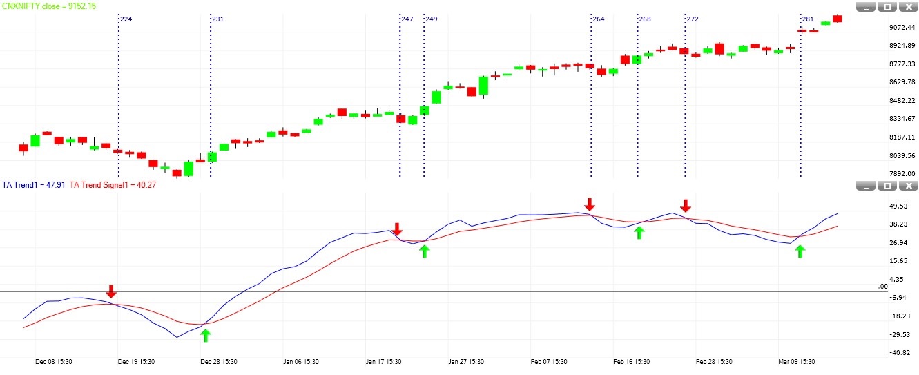 TA Trend centerline crossover