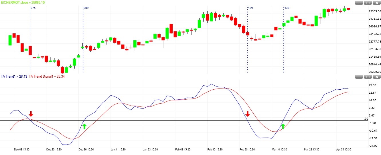 TA Trend bullish divergence