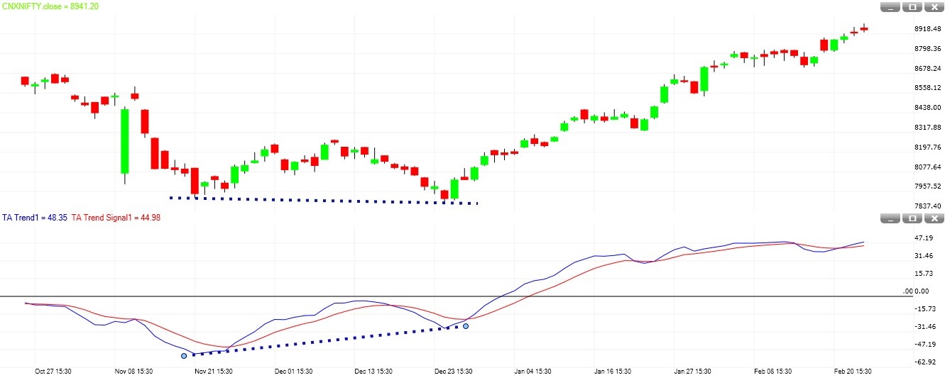 TA Trend bearish divergence