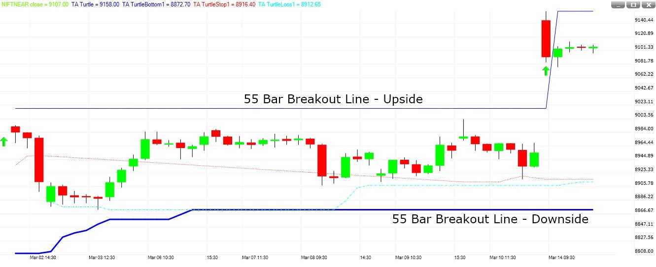 TA Turtle breakout