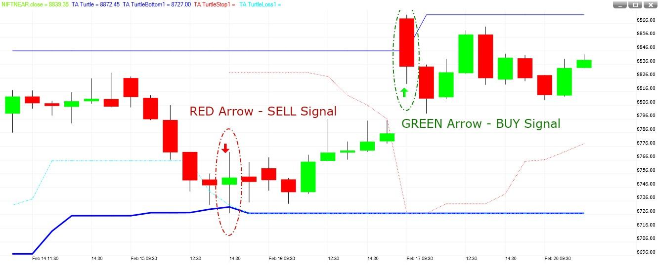 TA Turtle stop loss